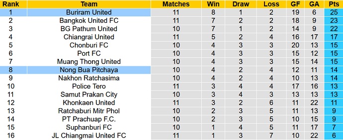 Nhận định, soi kèo Buriram United vs Nong Bua Pitchaya, 19h00 ngày 9/11 - Ảnh 1