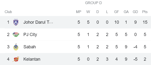 Nhận định, soi kèo Kelantan United vs Johor Darul Takzim, 20h ngày 9/11 - Ảnh 4
