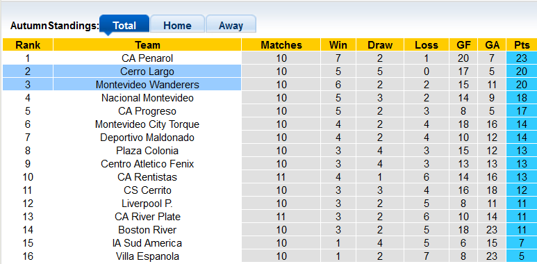 Nhận định, soi kèo Montevideo Wanderers vs Cerro Largo, 4h45 ngày 9/11 - Ảnh 4