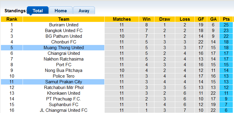 Nhận định, soi kèo Samut Prakan vs Muang Thong, 19h00 ngày 10/11 - Ảnh 4