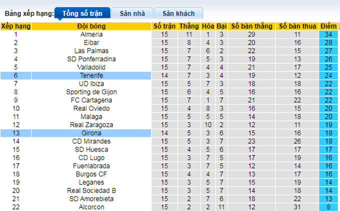 Nhận định, soi kèo Tenerife vs Girona, 3h00 ngày 9/11 - Ảnh 5