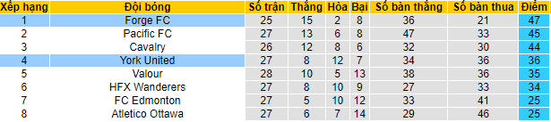 Nhận định York United vs Forge, 7h ngày 10/11 - Ảnh 4
