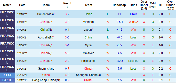 Biến động tỷ lệ kèo Trung Quốc vs Oman, 22h ngày 11/11 - Ảnh 1