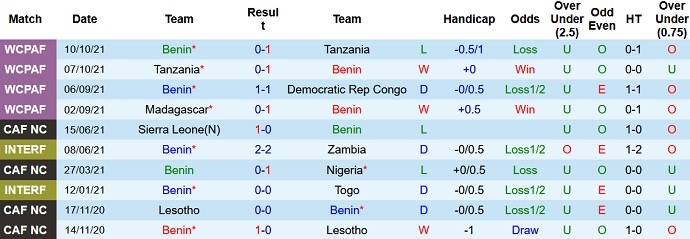 Nhận định, soi kèo Benin vs Madagascar, 23h00 ngày 11/11 - Ảnh 2