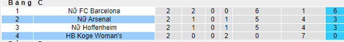 Nhận định, soi kèo Koge (W) vs Arsenal (W), 0h45 ngày 11/11 - Ảnh 3