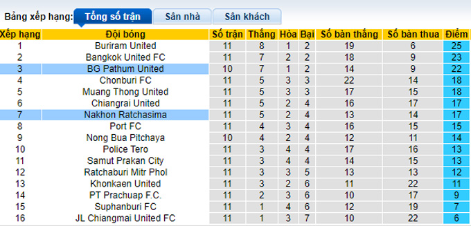Nhận định, soi kèo Nakhon Ratchasima vs BG Pathum, 18h00 ngày 10/11 - Ảnh 4