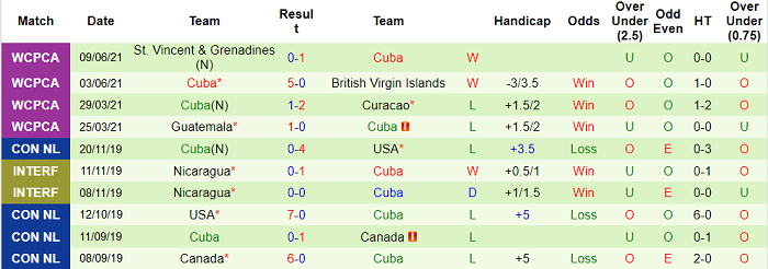 Nhận định, soi kèo Nicaragua vs Cuba, 8h ngày 11/11 - Ảnh 2