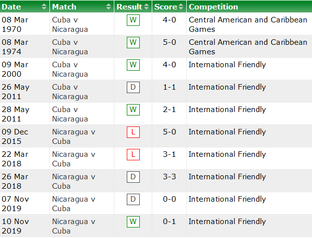 Nhận định, soi kèo Nicaragua vs Cuba, 8h ngày 11/11 - Ảnh 3
