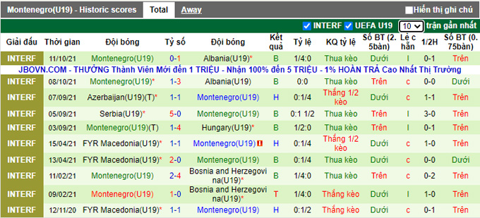 Nhận định, soi kèo U19 Ireland vs U19 Montenegro, 19h30 ngày 10/11 - Ảnh 2