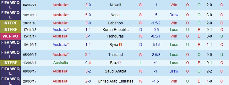 Soi bảng dự đoán tỷ số chính xác Úc vs Saudi Arabia, 16h10 ngày 11/11 - Ảnh 1