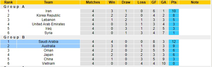 Soi bảng dự đoán tỷ số chính xác Úc vs Saudi Arabia, 16h10 ngày 11/11 - Ảnh 4