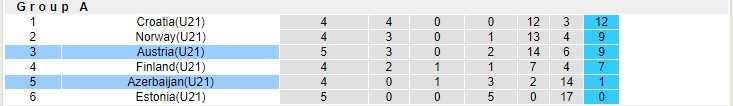 Nhận định, soi kèo Azerbaijan U21 vs Áo U21, 0h ngày 13/11 - Ảnh 4
