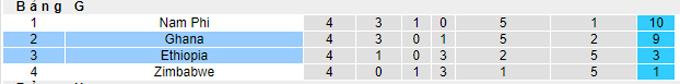 Nhận định, soi kèo Ethiopia vs Ghana, 20h00 ngày 11/11 - Ảnh 4