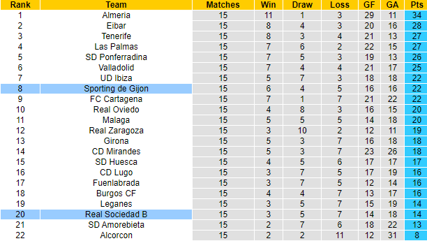Nhận định, soi kèo Gijon vs Sociedad B, 3h ngày 13/11 - Ảnh 4