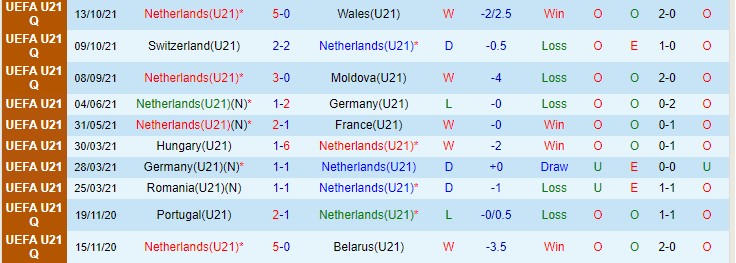 Nhận định, soi kèo Hà Lan U21 vs Bulgaria U21, 0h45 ngày 13/11 - Ảnh 1