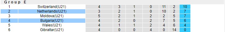 Nhận định, soi kèo Hà Lan U21 vs Bulgaria U21, 0h45 ngày 13/11 - Ảnh 4