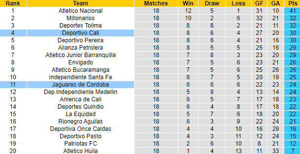 Nhận định, soi kèo Jaguares de Cordoba vs Deportivo Cali, 8h ngày 13/11 - Ảnh 4