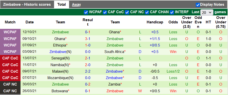 Nhận định, soi kèo Nam Phi vs Zimbabwe, 2h ngày 12/11 - Ảnh 2