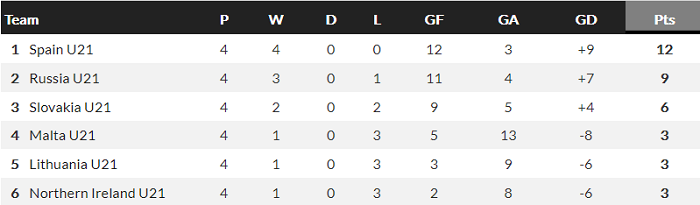 Nhận định, soi kèo Nga U21 vs Slovakia U21, 0h ngày 13/11 - Ảnh 4