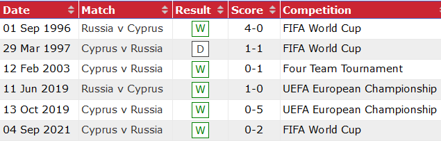 Nhận định, soi kèo Nga vs Síp, 0h ngày 12/11 - Ảnh 3