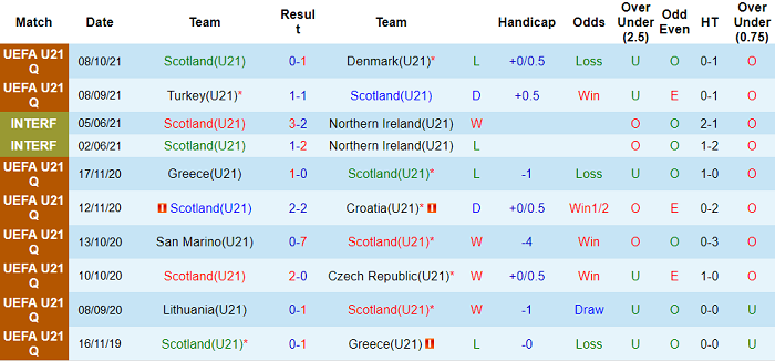 Nhận định, soi kèo Scotland U21 vs Kazakhstan U21, 2h05 ngày 13/11 - Ảnh 1