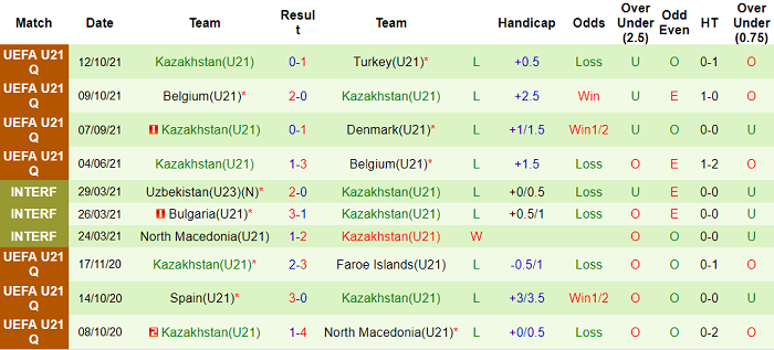 Nhận định, soi kèo Scotland U21 vs Kazakhstan U21, 2h05 ngày 13/11 - Ảnh 2