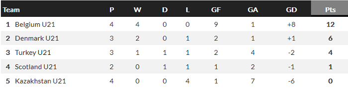 Nhận định, soi kèo Scotland U21 vs Kazakhstan U21, 2h05 ngày 13/11 - Ảnh 3