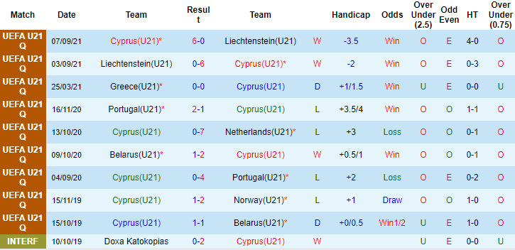 Nhận định, soi kèo Síp U21 vs Bồ Đào Nha U21, 23h ngày 12/11 - Ảnh 1