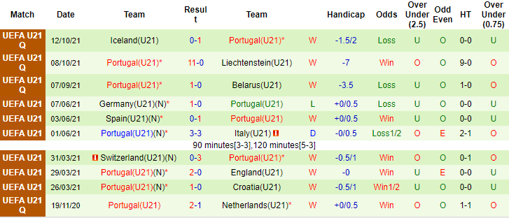 Nhận định, soi kèo Síp U21 vs Bồ Đào Nha U21, 23h ngày 12/11 - Ảnh 2