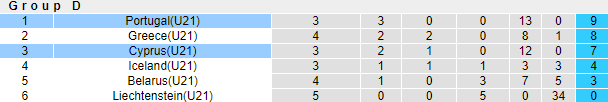 Nhận định, soi kèo Síp U21 vs Bồ Đào Nha U21, 23h ngày 12/11 - Ảnh 4