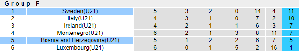 Nhận định, soi kèo Thụy Điển U21 vs Bosnia-Herzegovina U21, 0h ngày 13/11 - Ảnh 4