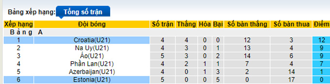 Nhận định, soi kèo U21 Croatia vs U21 Estonia, 0h00 ngày 12/11 - Ảnh 4