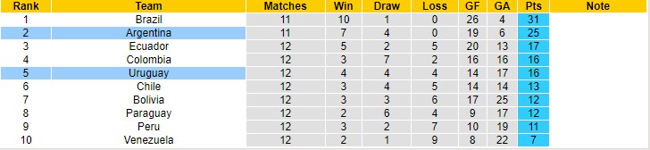 Nhận định, soi kèo Uruguay vs Argentina, 6h ngày 13/11 - Ảnh 4