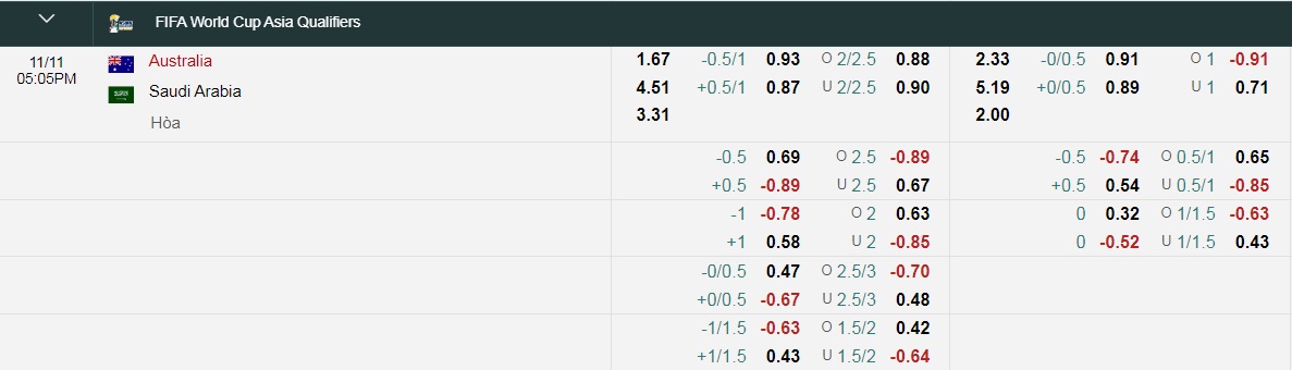 Tỷ lệ kèo nhà cái Úc vs Saudi Arabia mới nhất, 16h10 ngày 11/11 - Ảnh 1