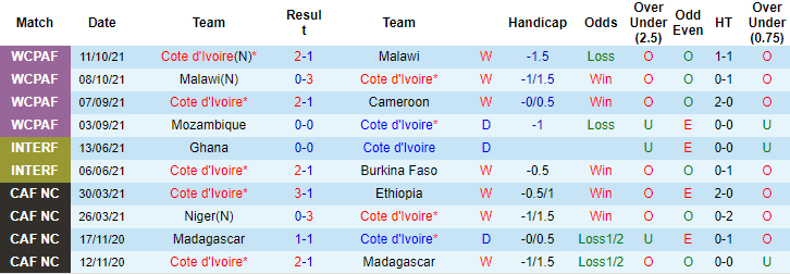 Nhận định, soi kèo Bờ Biển Ngà vs Mozambique, 2h ngày 14/11 - Ảnh 1