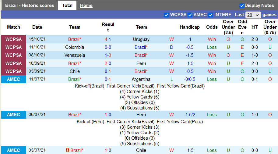 Nhận định, soi kèo Brazil vs Colombia, 7h30 ngày 12/11 - Ảnh 1