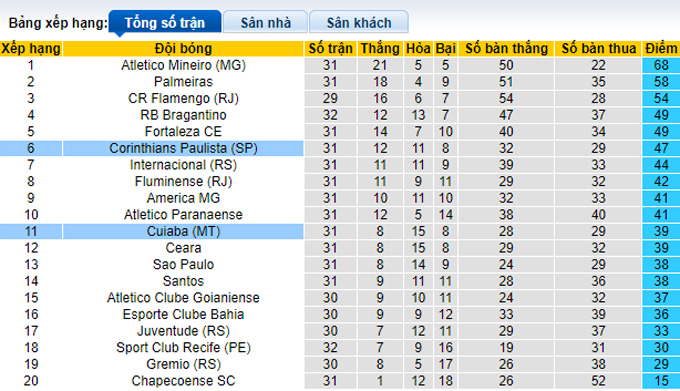 Nhận định, soi kèo Corinthians vs Cuiaba, 7h00 ngày 14/11 - Ảnh 4