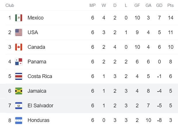 Nhận định, soi kèo El Salvador vs Jamaica, 9h ngày 13/11 - Ảnh 4