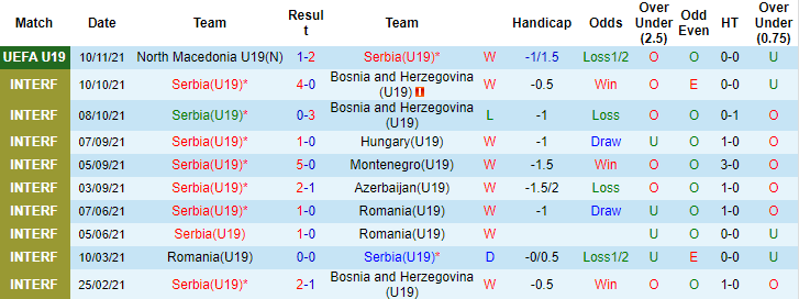 Nhận định, soi kèo Serbia U19 vs Albania U19, 20h ngày 13/11 - Ảnh 1