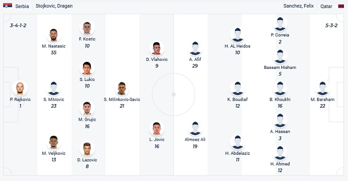 Nhận định, soi kèo Serbia vs Qatar, 0h00 ngày 12/11 - Ảnh 4