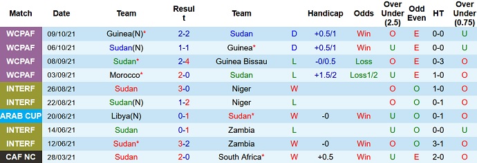 Nhận định, soi kèo Sudan vs Morocco, 2h00 ngày 13/11 - Ảnh 2