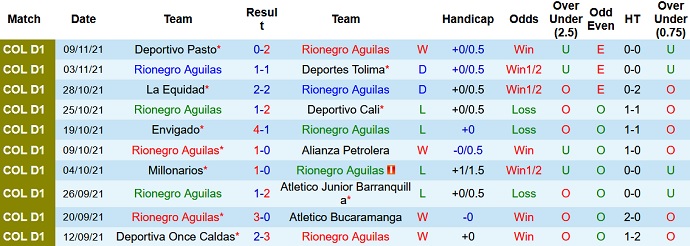 Nhận định, soi kèo Águilas Doradas vs Envigado, 8h10 ngày 14/11 - Ảnh 3