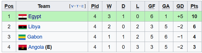 Nhận định, soi kèo Angola vs Ai Cập, 2h ngày 13/11 - Ảnh 4