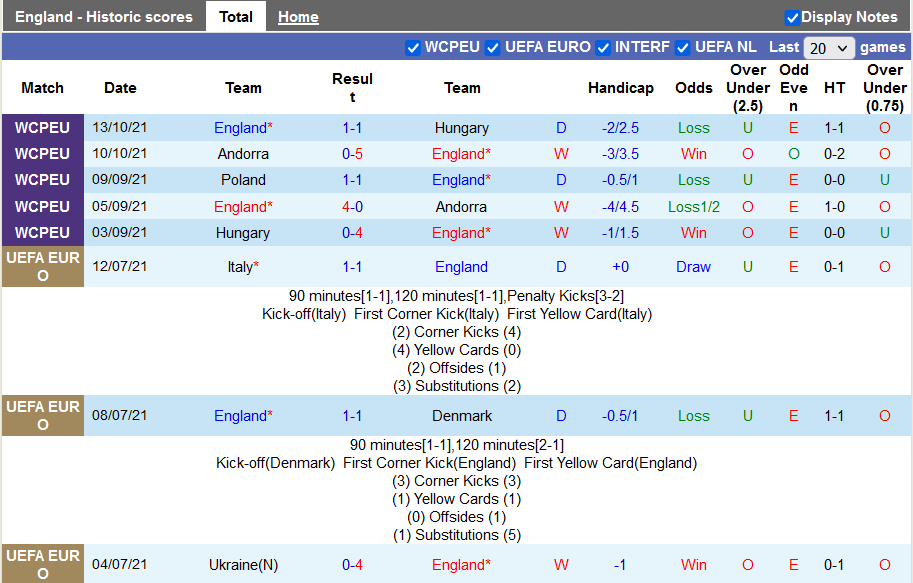 Nhận định, soi kèo Anh vs Albania, 2h45 ngày 13/11 - Ảnh 1
