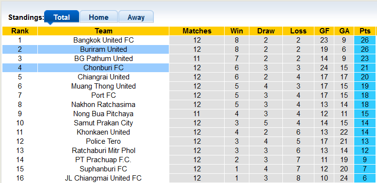 Nhận định, soi kèo Chonburi vs Buriram, 19h ngày 13/11  - Ảnh 3