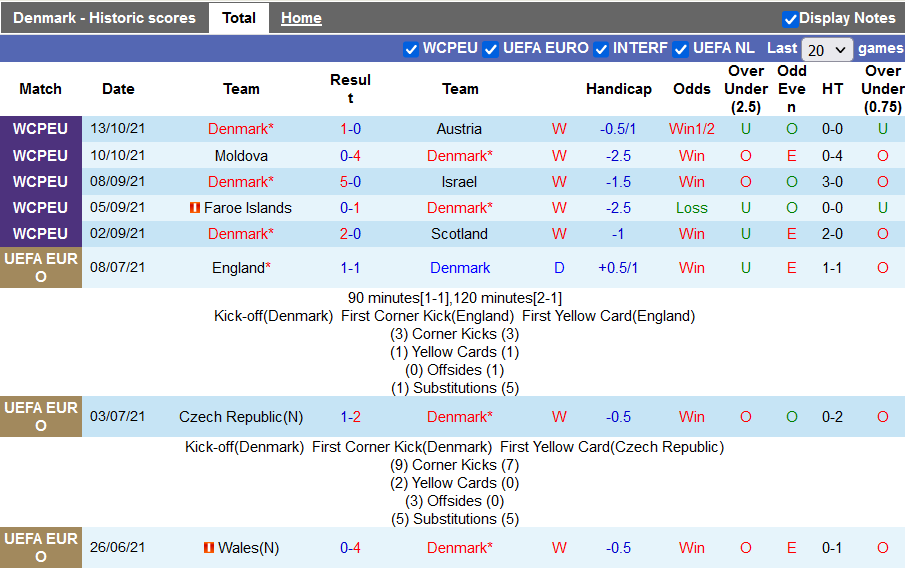 Nhận định, soi kèo Đan Mạch vs Faroe, 2h45 ngày 13/11 - Ảnh 1