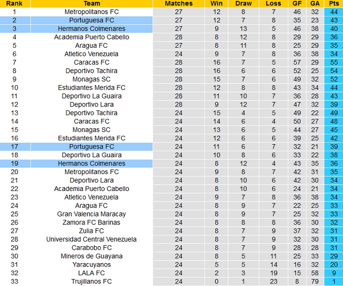Nhận định, soi kèo Hermanos Colmenárez vs Portuguesa, 7h30 ngày 14/11 - Ảnh 1