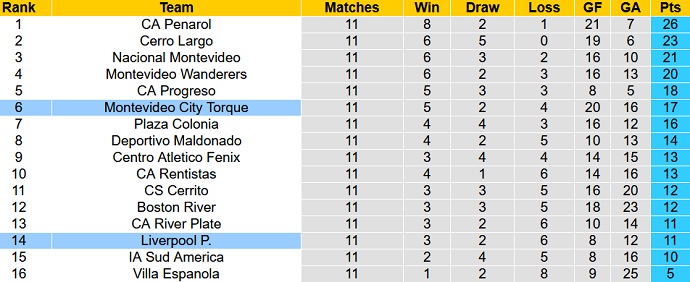 Nhận định, soi kèo Liverpool vs City Torque, 19h45 ngày 13/11 - Ảnh 1
