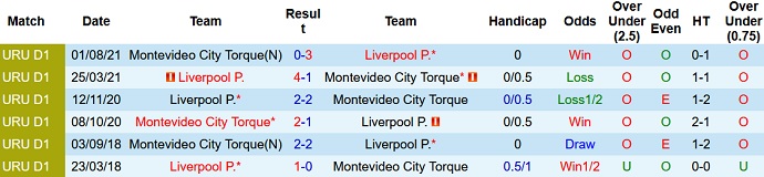 Nhận định, soi kèo Liverpool vs City Torque, 19h45 ngày 13/11 - Ảnh 4