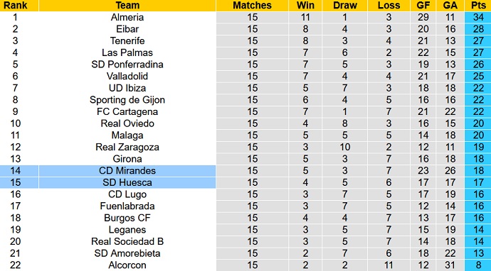 Nhận định, soi kèo Mirandés vs Huesca, 0h15 ngày 14/11 - Ảnh 1